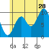 Shakan Strait tide chart for Friday, July 28, 2023