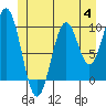 Shakan Strait tide chart for Tuesday, July 4, 2023