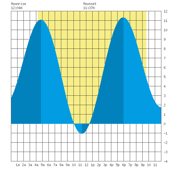Shakan Strait tide chart for Saturday, July 8, 2023