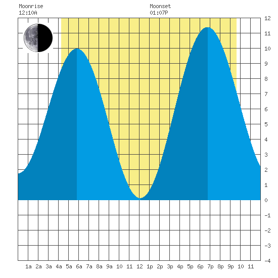 Shakan Strait tide chart for Sunday, July 9, 2023