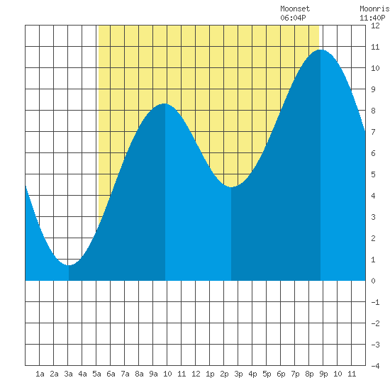 Shakan Strait tide chart for Thursday, August 10, 2023