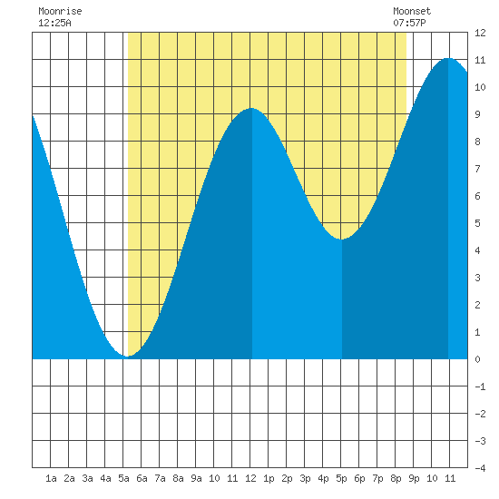 Shakan Strait tide chart for Saturday, August 12, 2023