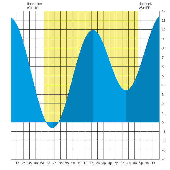 Shakan Strait tide chart for Monday, August 14, 2023