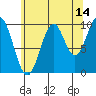 Shakan Strait tide chart for Monday, August 14, 2023