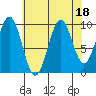 Shakan Strait tide chart for Friday, August 18, 2023