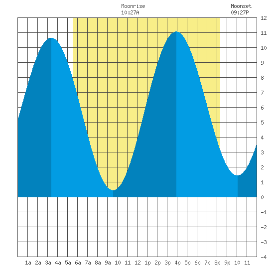 Shakan Strait tide chart for Sunday, August 20, 2023