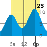 Shakan Strait tide chart for Wednesday, August 23, 2023