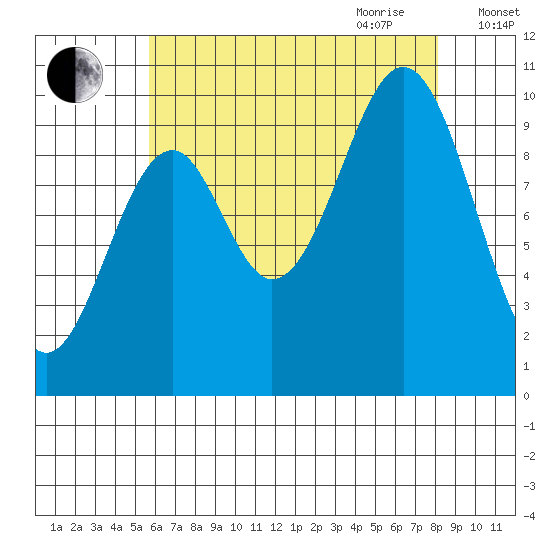 Shakan Strait tide chart for Thursday, August 24, 2023