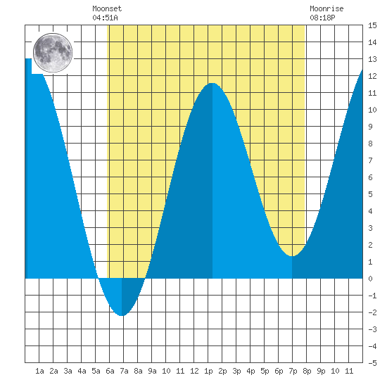 Shakan Strait tide chart for Wednesday, August 30, 2023
