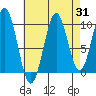 Shakan Strait tide chart for Thursday, August 31, 2023