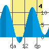 Shakan Strait tide chart for Friday, August 4, 2023