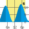 Shakan Strait tide chart for Sunday, August 6, 2023