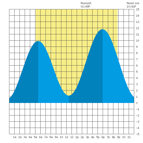 Shakan Strait tide chart for Monday, August 7, 2023