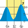 Shakan Strait tide chart for Monday, August 7, 2023