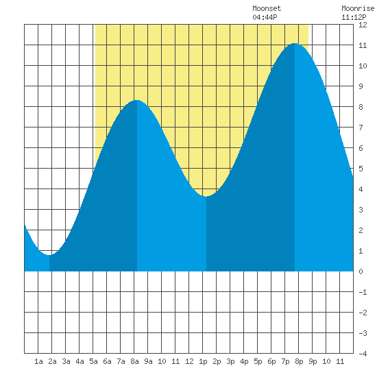 Shakan Strait tide chart for Wednesday, August 9, 2023