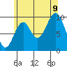 Shakan Strait tide chart for Wednesday, August 9, 2023