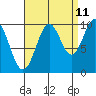 Shakan Strait tide chart for Monday, September 11, 2023