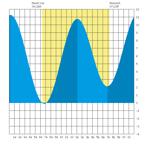 Shakan Strait tide chart for Wednesday, September 13, 2023