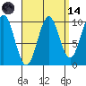 Shakan Strait tide chart for Thursday, September 14, 2023