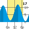 Shakan Strait tide chart for Sunday, September 17, 2023