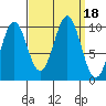 Shakan Strait tide chart for Monday, September 18, 2023