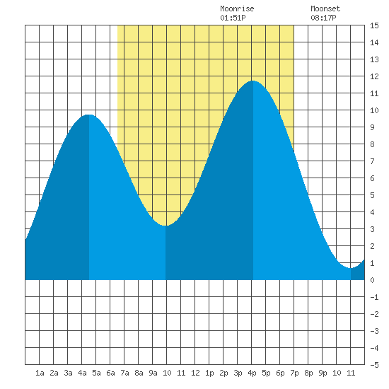 Shakan Strait tide chart for Wednesday, September 20, 2023