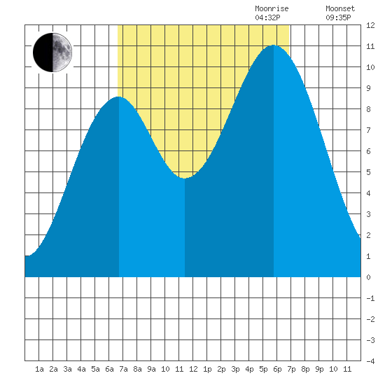 Shakan Strait tide chart for Friday, September 22, 2023