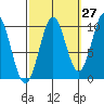 Shakan Strait tide chart for Wednesday, September 27, 2023