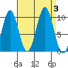 Shakan Strait tide chart for Sunday, September 3, 2023