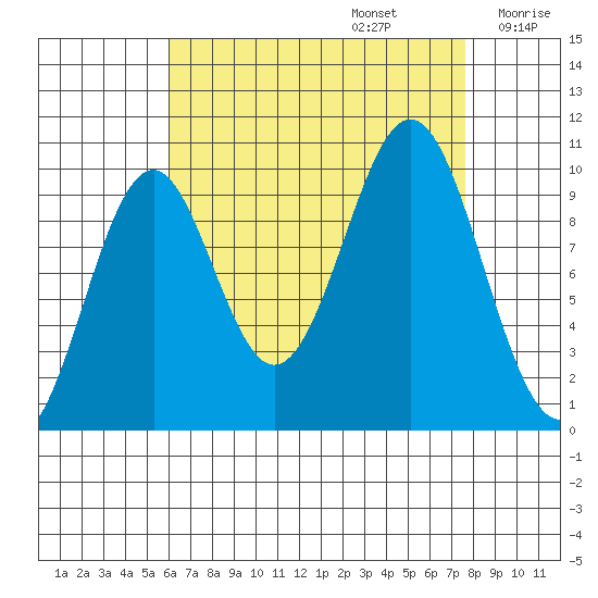 Shakan Strait tide chart for Tuesday, September 5, 2023