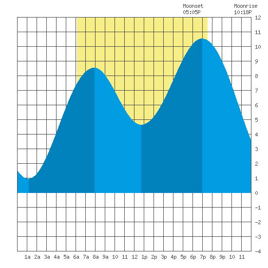 Shakan Strait tide chart for Thursday, September 7, 2023