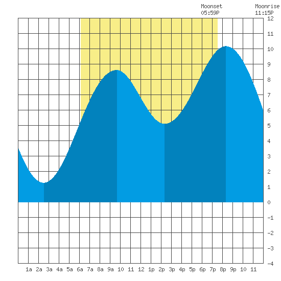 Shakan Strait tide chart for Friday, September 8, 2023