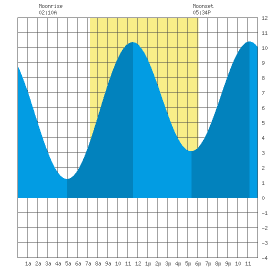Shakan Strait tide chart for Tuesday, October 10, 2023
