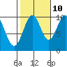 Shakan Strait tide chart for Tuesday, October 10, 2023