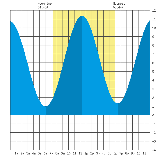Shakan Strait tide chart for Thursday, October 12, 2023