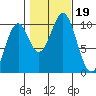 Shakan Strait tide chart for Thursday, October 19, 2023