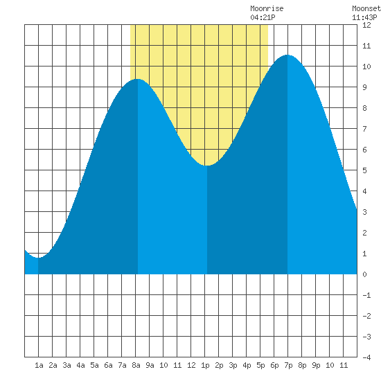 Shakan Strait tide chart for Sunday, October 22, 2023