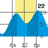 Shakan Strait tide chart for Sunday, October 22, 2023