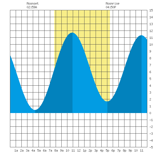 Shakan Strait tide chart for Wednesday, October 25, 2023