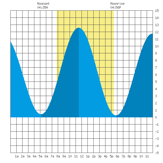 Shakan Strait tide chart for Thursday, October 26, 2023