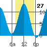 Shakan Strait tide chart for Friday, October 27, 2023