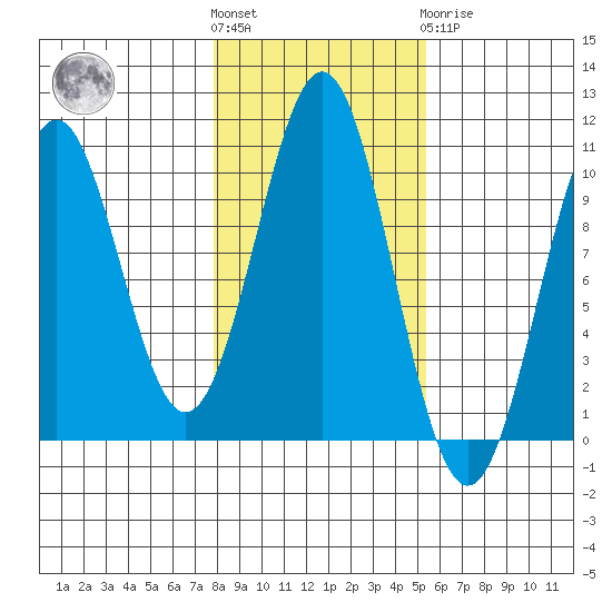 Shakan Strait tide chart for Saturday, October 28, 2023