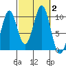 Shakan Strait tide chart for Monday, October 2, 2023