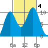 Shakan Strait tide chart for Wednesday, October 4, 2023