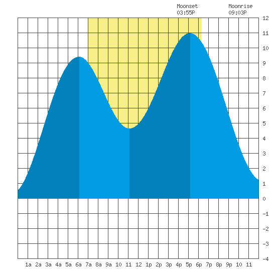 Shakan Strait tide chart for Thursday, October 5, 2023