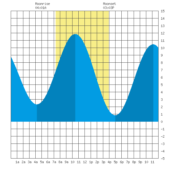 Shakan Strait tide chart for Friday, November 10, 2023