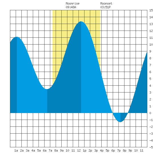 Shakan Strait tide chart for Tuesday, November 14, 2023