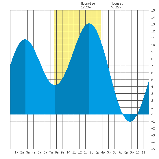 Shakan Strait tide chart for Thursday, November 16, 2023