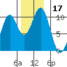 Shakan Strait tide chart for Friday, November 17, 2023