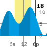 Shakan Strait tide chart for Saturday, November 18, 2023